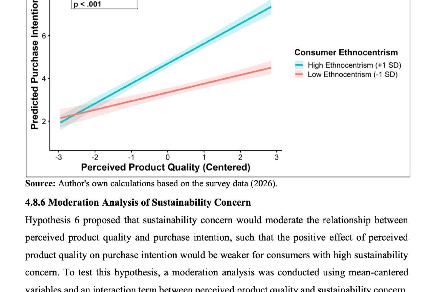Moderation effect of consumer ethnocentrism