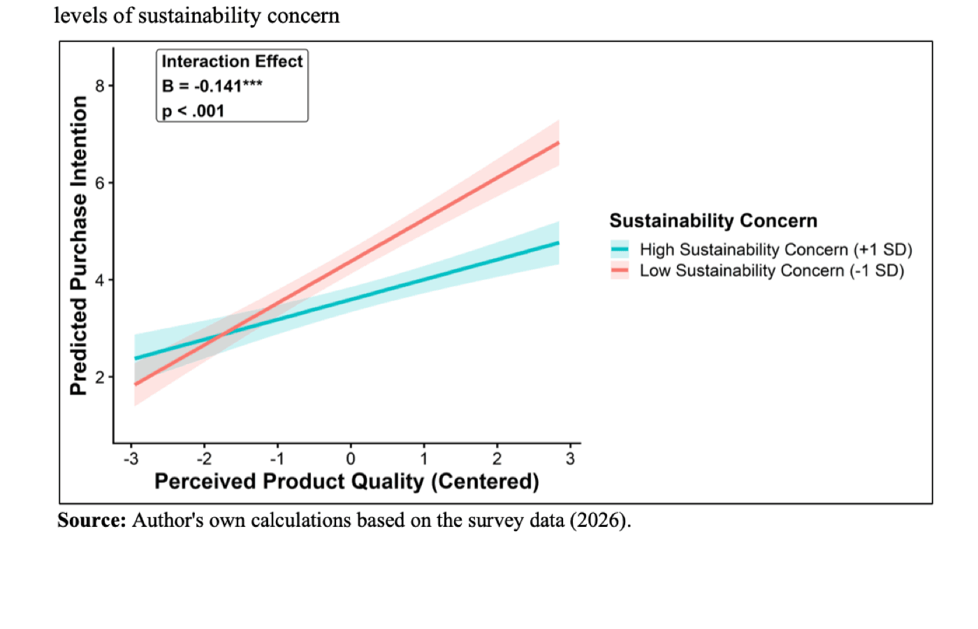 Moderation effect of sustainability concern