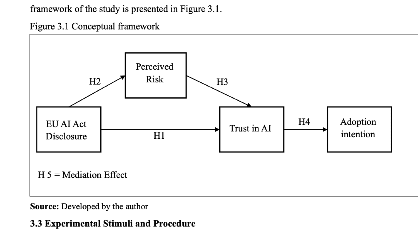 Conceptual framework linking EU AI Act disclosure, perceived risk, trust in AI, and adoption intention