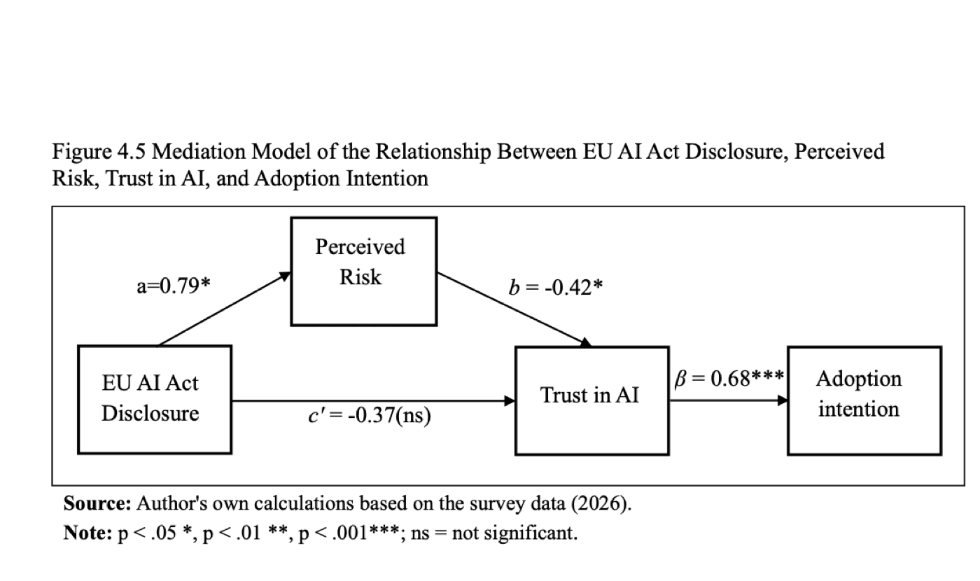 Mediation model showing the relationships between EU AI Act disclosure, perceived risk, trust, and adoption intention