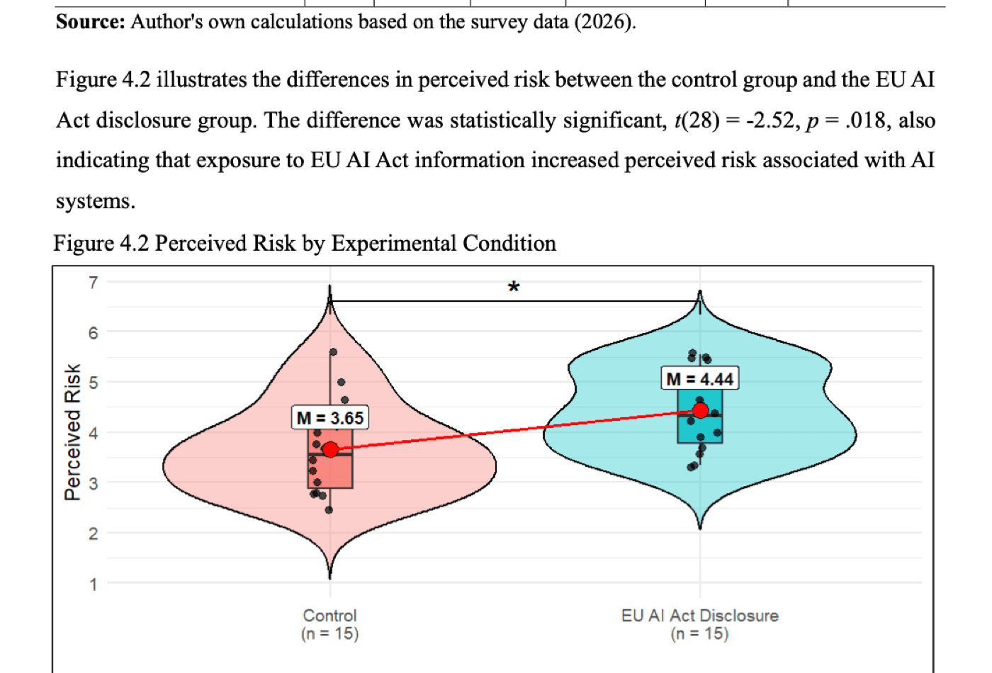 Violin plot comparing perceived risk for control and EU AI Act disclosure groups