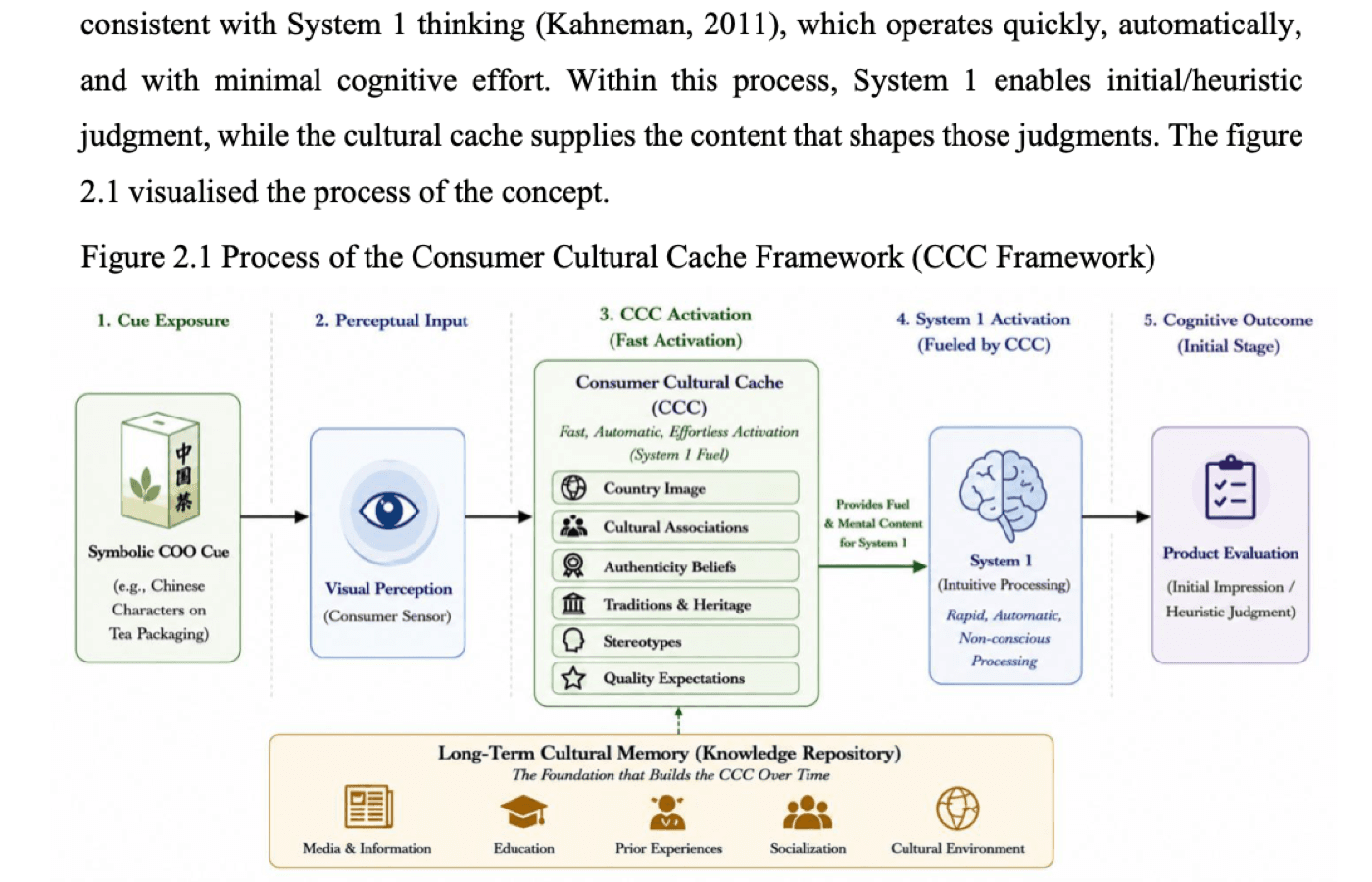 Consumer Cultural Cache conceptual framework