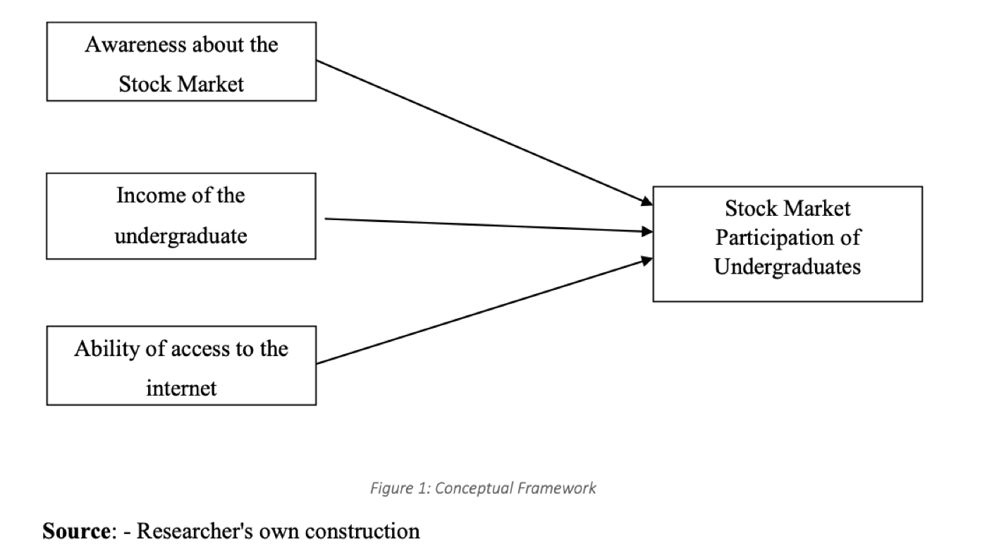 Conceptual framework connecting awareness, income, and internet access to undergraduate stock-market participation